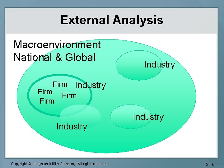 External Analysis Macroenvironment National & Global Industry Firm Industry Copyright © Houghton Mifflin Company.