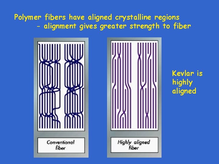 Polymer fibers have aligned crystalline regions - alignment gives greater strength to fiber Kevlar