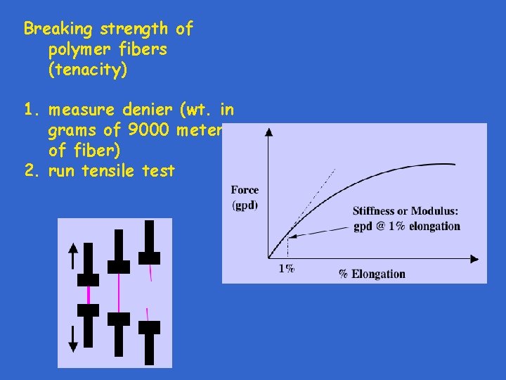 Breaking strength of polymer fibers (tenacity) 1. measure denier (wt. in grams of 9000