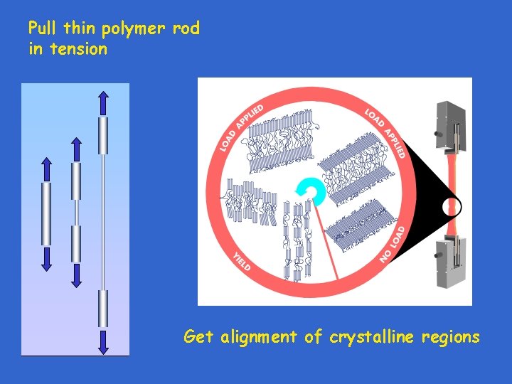 Pull thin polymer rod in tension Get alignment of crystalline regions 