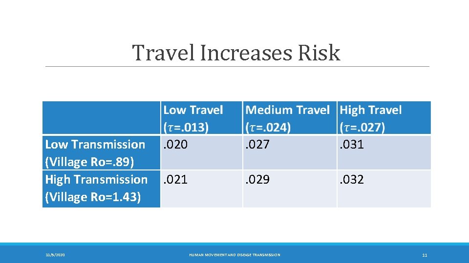 Travel Increases Risk Low Transmission (Village Ro=. 89) High Transmission (Village Ro=1. 43) 11/5/2020