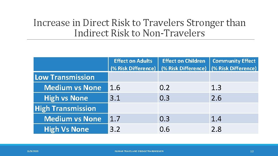 Increase in Direct Risk to Travelers Stronger than Indirect Risk to Non-Travelers Effect on