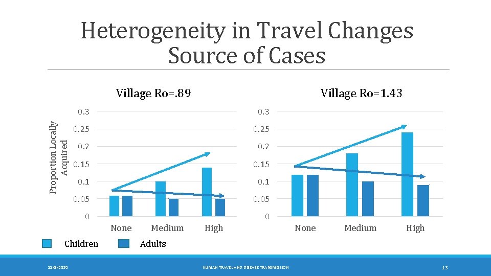 Heterogeneity in Travel Changes Source of Cases Proportion Locally Acquired Village Ro=. 89 0.