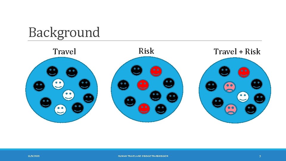 Background Travel 11/5/2020 Risk HUMAN TRAVEL AND DISEASE TRANSMISSION Travel + Risk 3 