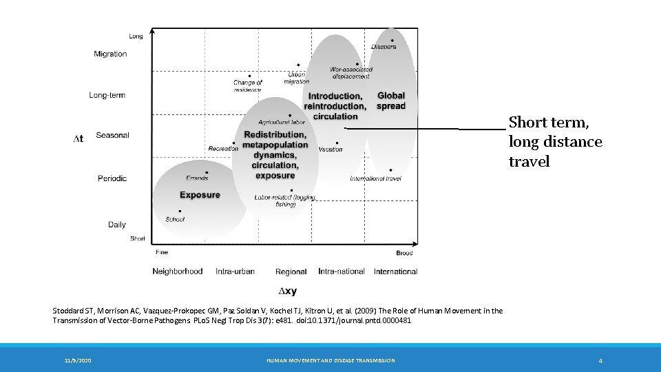 Short term, long distance travel Stoddard ST, Morrison AC, Vazquez-Prokopec GM, Paz Soldan V,