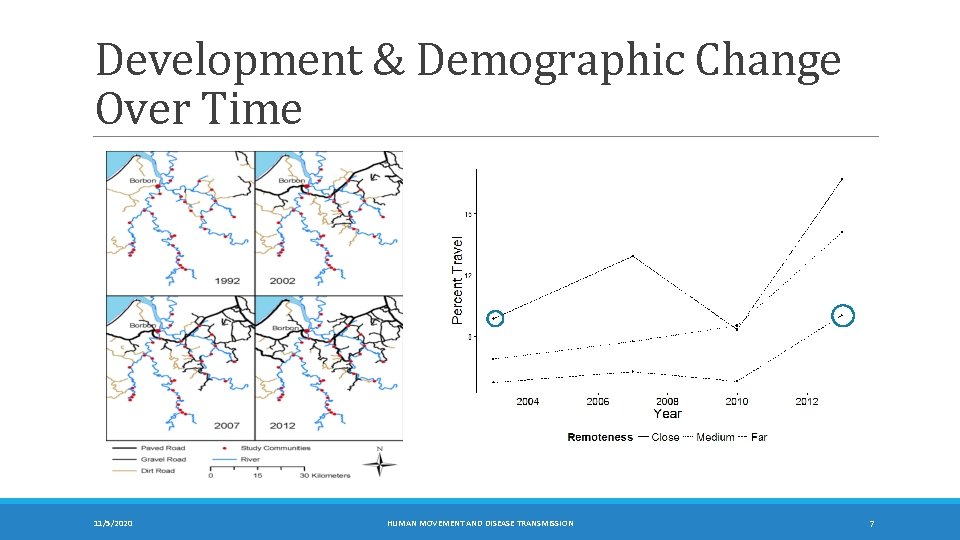 Development & Demographic Change Over Time 11/5/2020 HUMAN MOVEMENT AND DISEASE TRANSMISSION 7 