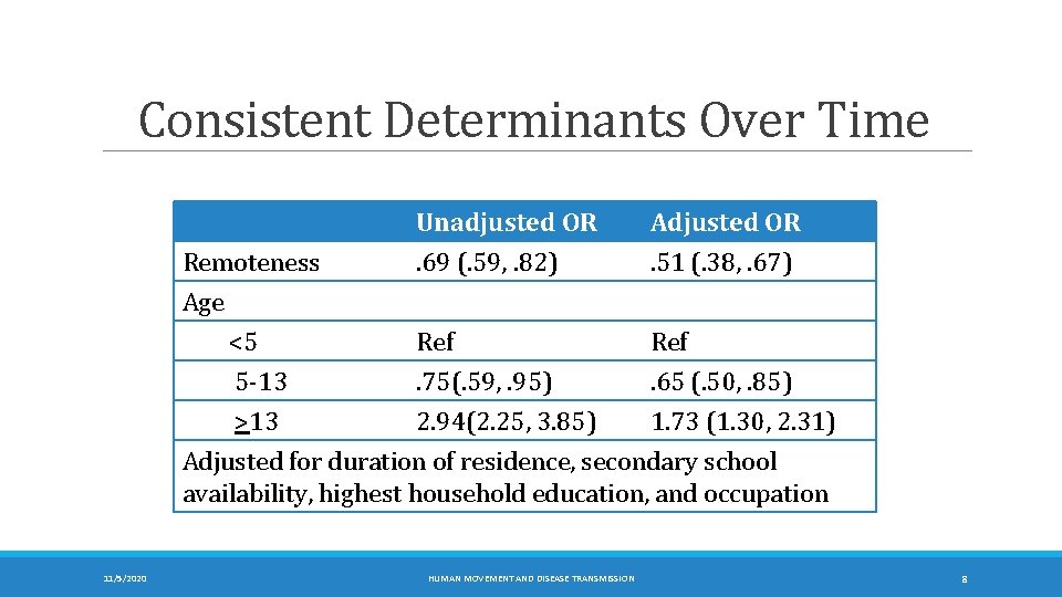 Consistent Determinants Over Time Unadjusted OR. 69 (. 59, . 82) Adjusted OR. 51