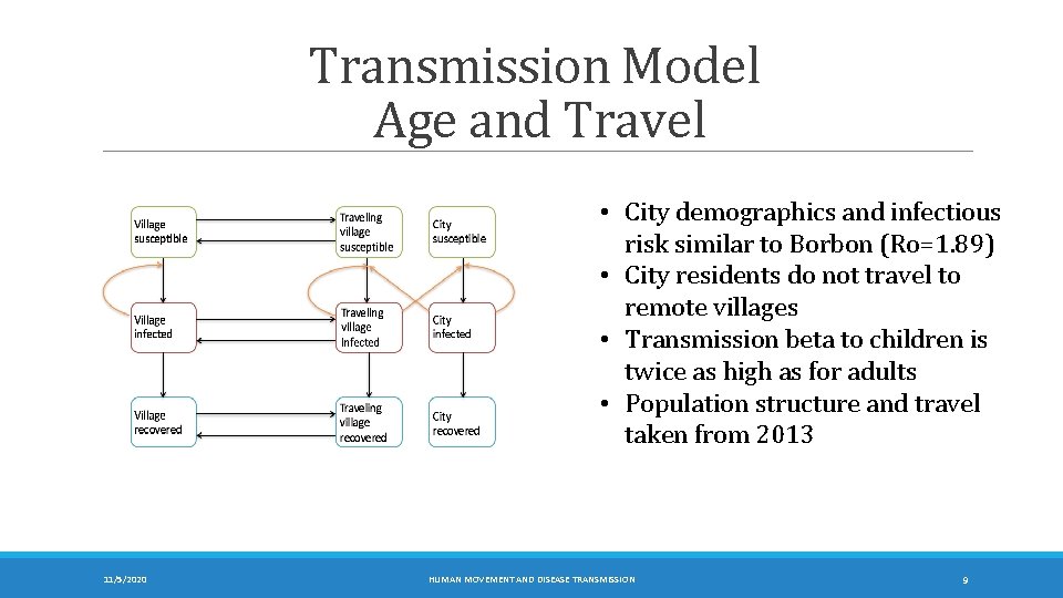 Transmission Model Age and Travel • City demographics and infectious risk similar to Borbon