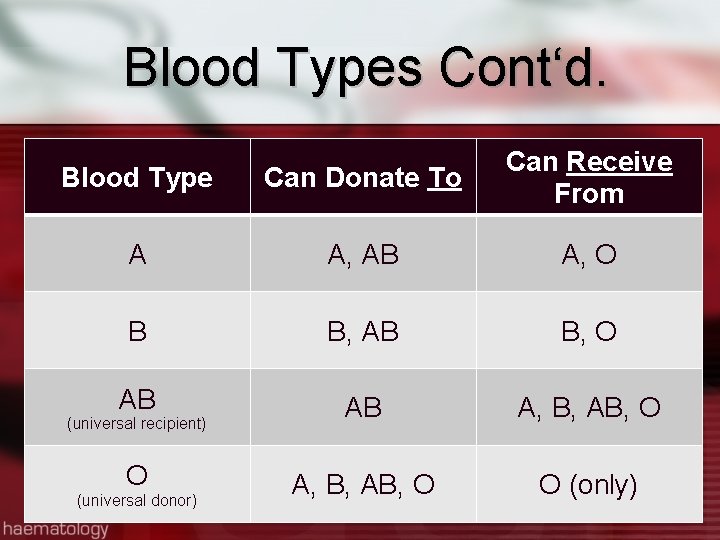 Blood Types Cont‘d. Blood Type Can Donate To Can Receive From A A, AB