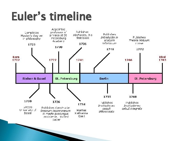 Euler’s timeline 