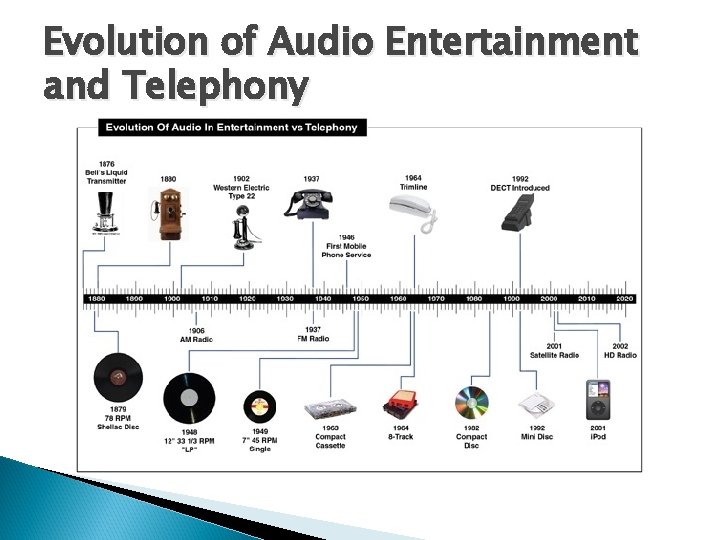 Evolution of Audio Entertainment and Telephony 