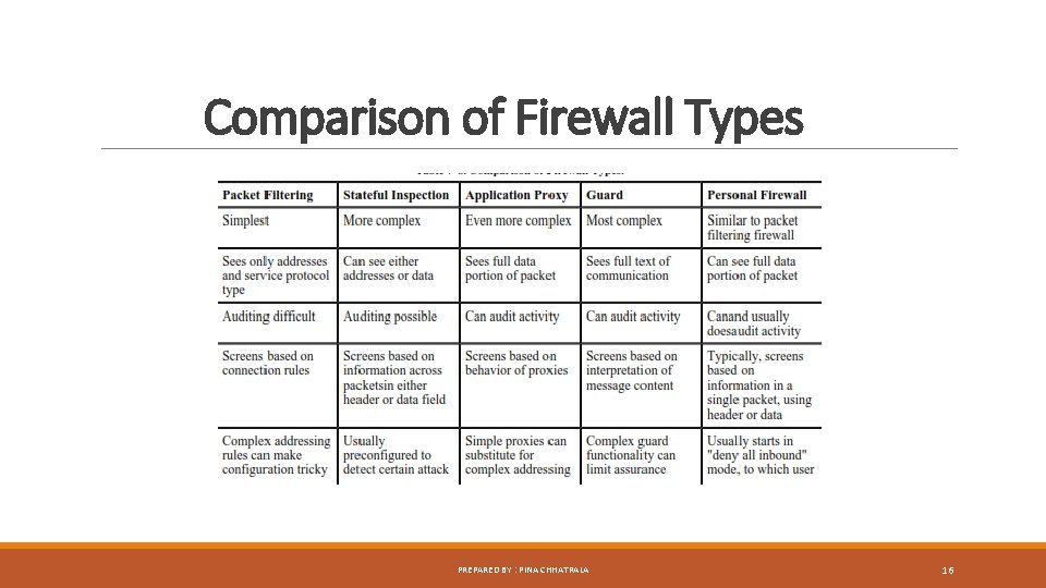 Comparison of Firewall Types PREPARED BY : PINA CHHATRALA 16 