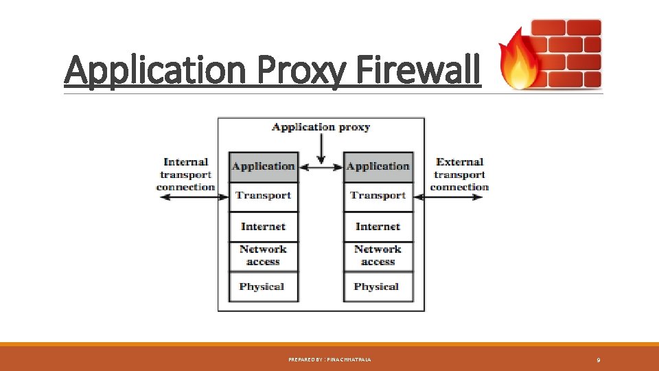 Application Proxy Firewall PREPARED BY : PINA CHHATRALA 9 