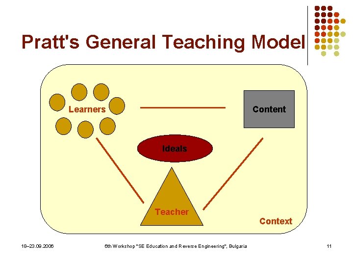 Pratt's General Teaching Model Learners Content Ideals Teacher 18– 23. 09. 2006 6 th