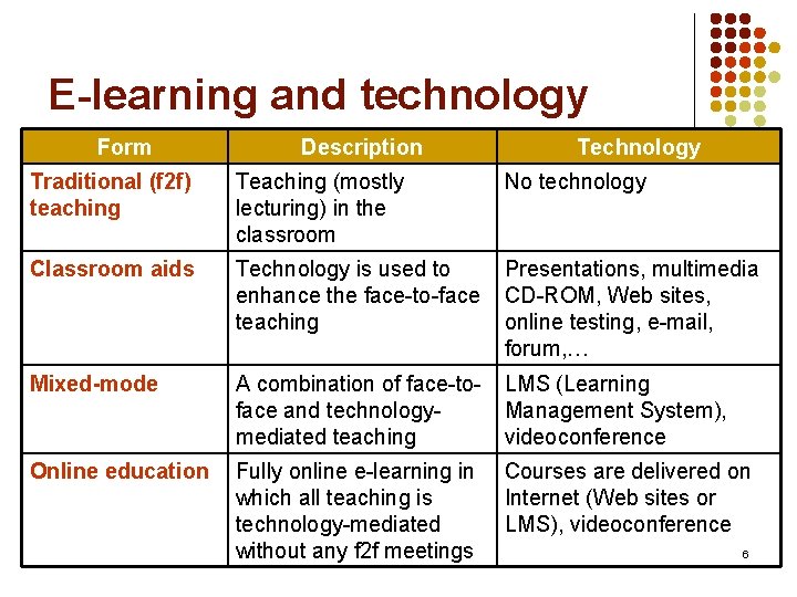 E-learning and technology Form Description Technology Traditional (f 2 f) teaching Teaching (mostly lecturing)