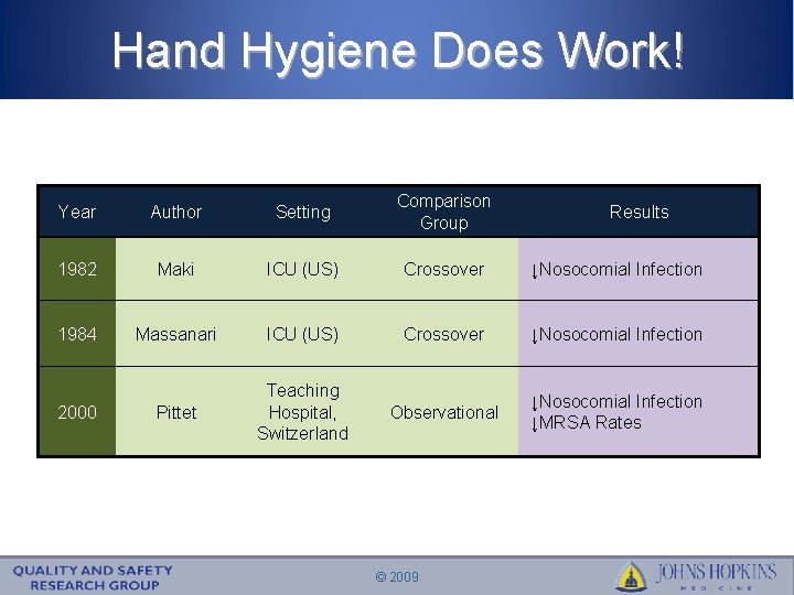 Hand Hygiene Does Work! Year Author Setting Comparison Group 1982 Maki ICU (US) Crossover