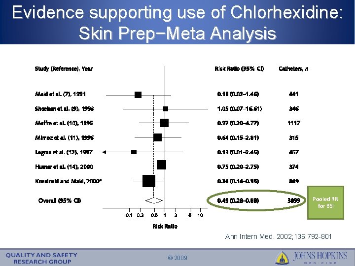 Evidence supporting use of Chlorhexidine: Skin Prep−Meta Analysis Pooled RR for BSI Ann Intern