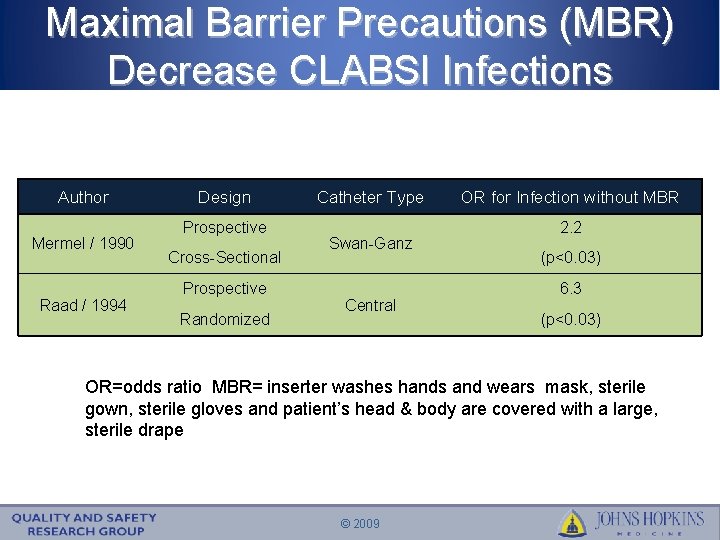 Maximal Barrier Precautions (MBR) Decrease CLABSI Infections Author Mermel / 1990 Raad / 1994