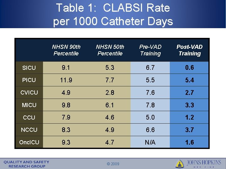 Table 1: CLABSI Rate per 1000 Catheter Days NHSN 90 th Percentile NHSN 50