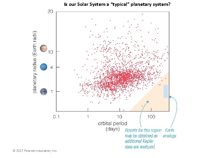 Is our Solar System a “typical” planetary system? © 2017 Pearson Education, Inc. 