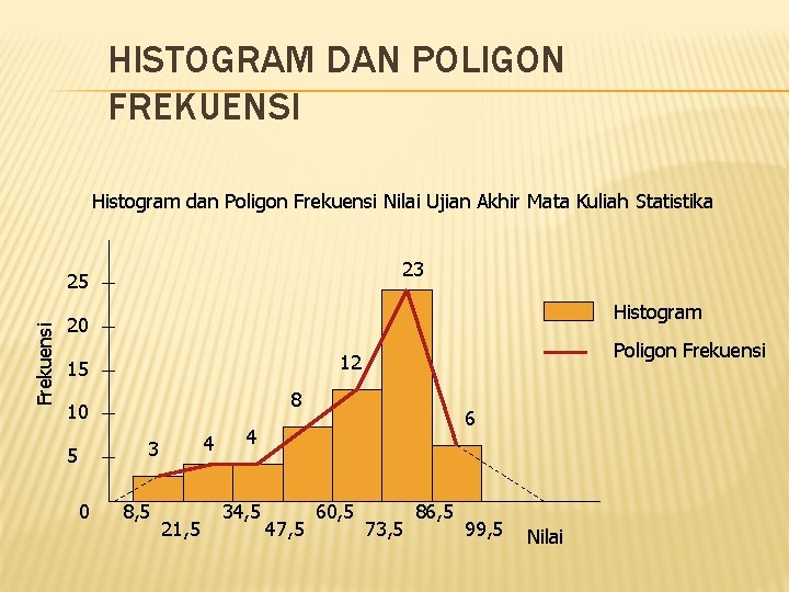 HISTOGRAM DAN POLIGON FREKUENSI Histogram dan Poligon Frekuensi Nilai Ujian Akhir Mata Kuliah Statistika