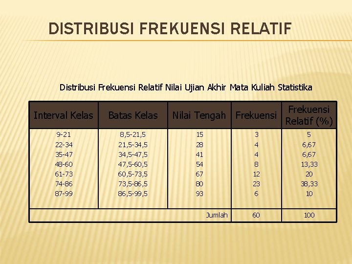 DISTRIBUSI FREKUENSI RELATIF Distribusi Frekuensi Relatif Nilai Ujian Akhir Mata Kuliah Statistika Interval Kelas