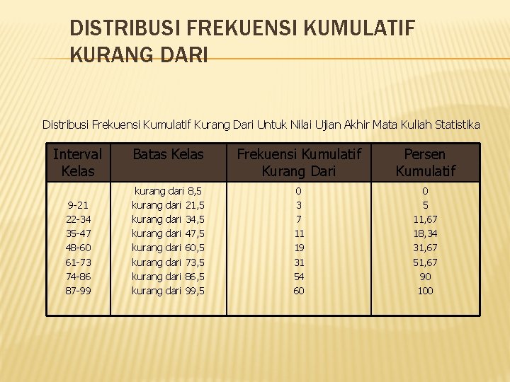 DISTRIBUSI FREKUENSI KUMULATIF KURANG DARI Distribusi Frekuensi Kumulatif Kurang Dari Untuk Nilai Ujian Akhir