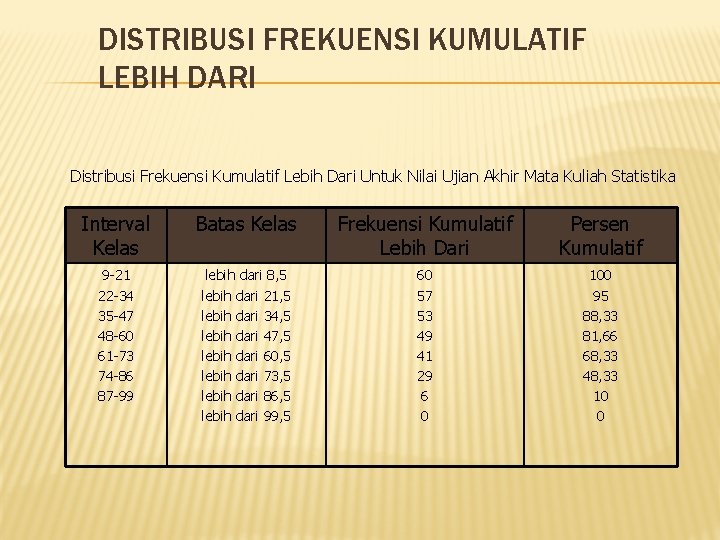 DISTRIBUSI FREKUENSI KUMULATIF LEBIH DARI Distribusi Frekuensi Kumulatif Lebih Dari Untuk Nilai Ujian Akhir