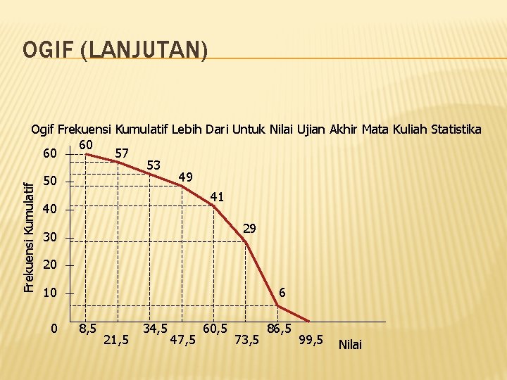 OGIF (LANJUTAN) Frekuensi Kumulatif Ogif Frekuensi Kumulatif Lebih Dari Untuk Nilai Ujian Akhir Mata