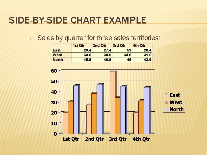 SIDE-BY-SIDE CHART EXAMPLE � Sales by quarter for three sales territories: 