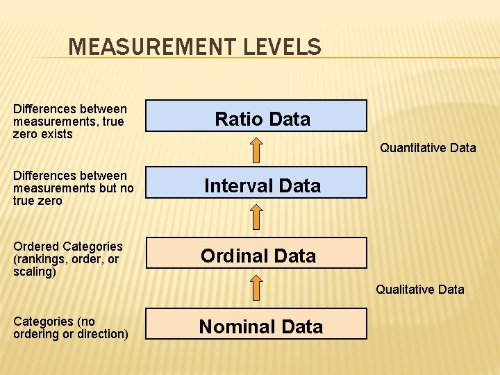 MEASUREMENT LEVELS Differences between measurements, true zero exists Ratio Data Differences between measurements but