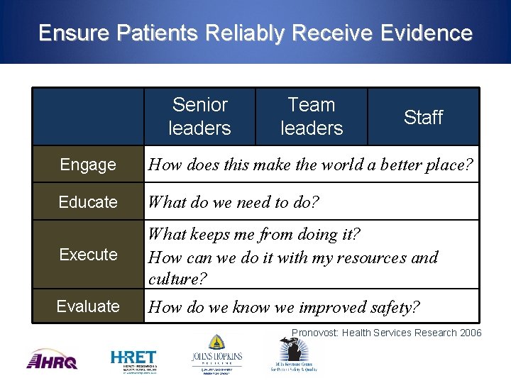 Ensure Patients Reliably Receive Evidence Senior leaders Team leaders Staff Engage How does this