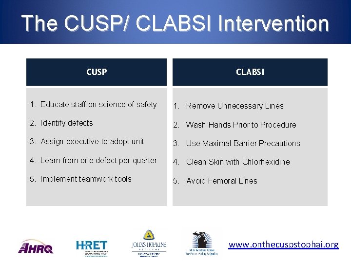 The CUSP/ CLABSI Intervention CUSP CLABSI 1. Educate staff on science of safety 1.