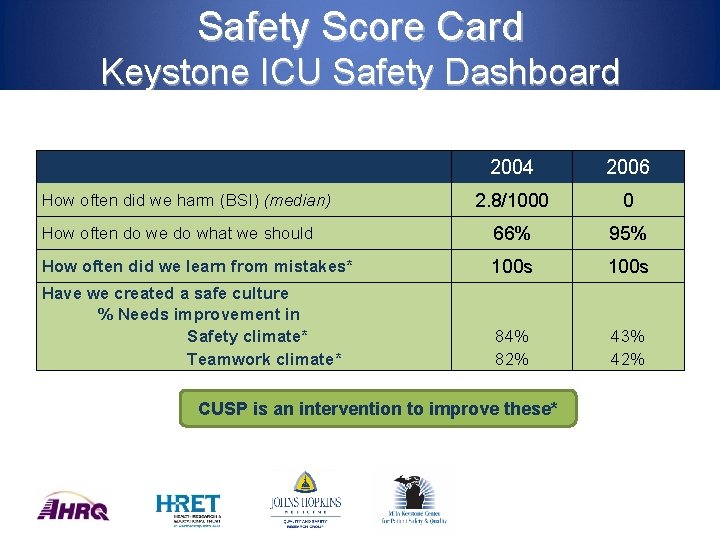 Safety Score Card Keystone ICU Safety Dashboard 2004 2006 2. 8/1000 0 How often