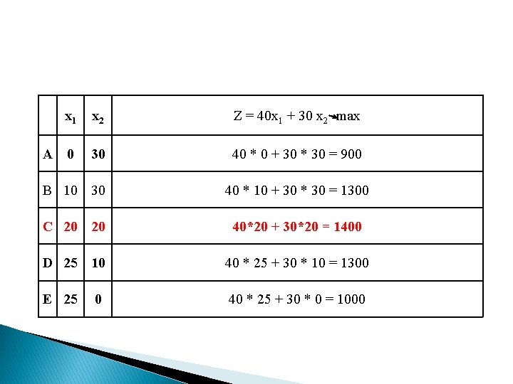 A x 1 x 2 Z = 40 x 1 + 30 x 2