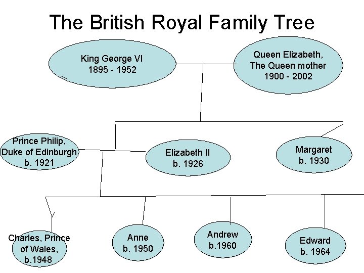 The British Royal Family Tree Queen Elizabeth, The Queen mother 1900 - 2002 King