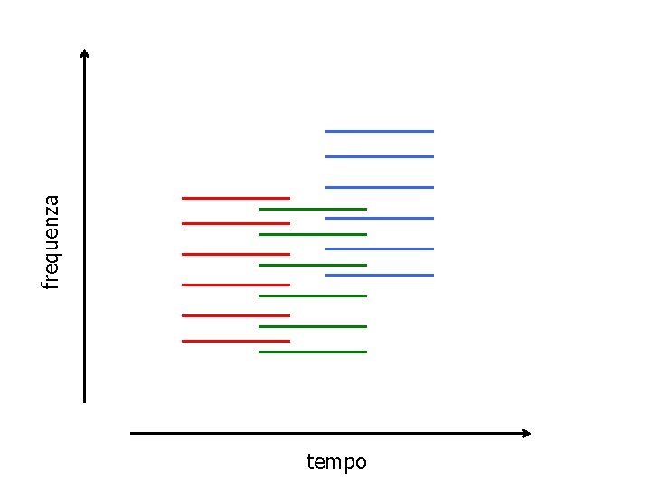 tempo frequenza 