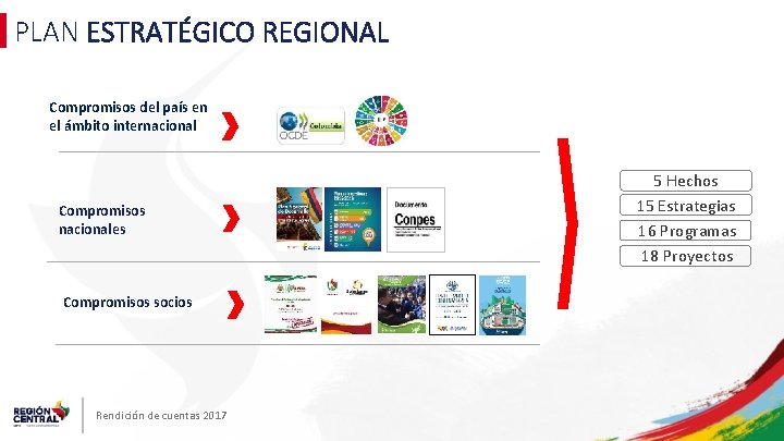 PLAN ESTRATÉGICO REGIONAL Compromisos del país en el ámbito internacional Compromisos nacionales Compromisos socios