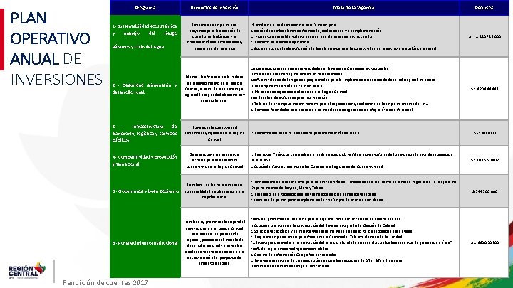 PLAN OPERATIVO ANUAL DE INVERSIONES Programa Proyectos de inversión 1 - Sustentabilidad ecosistémica y