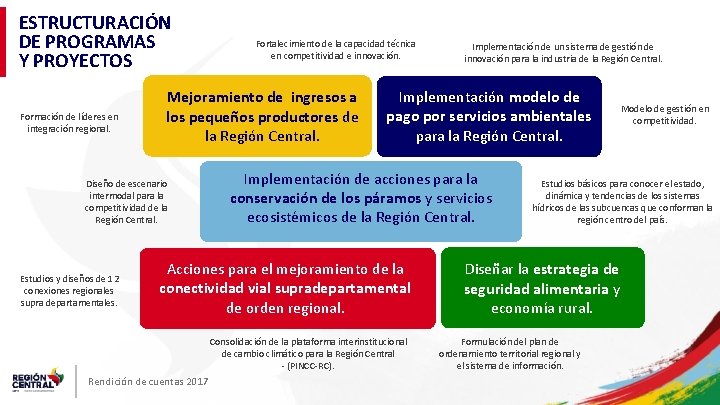 ESTRUCTURACIÓN DE PROGRAMAS Y PROYECTOS Formación de líderes en integración regional. Mejoramiento de ingresos