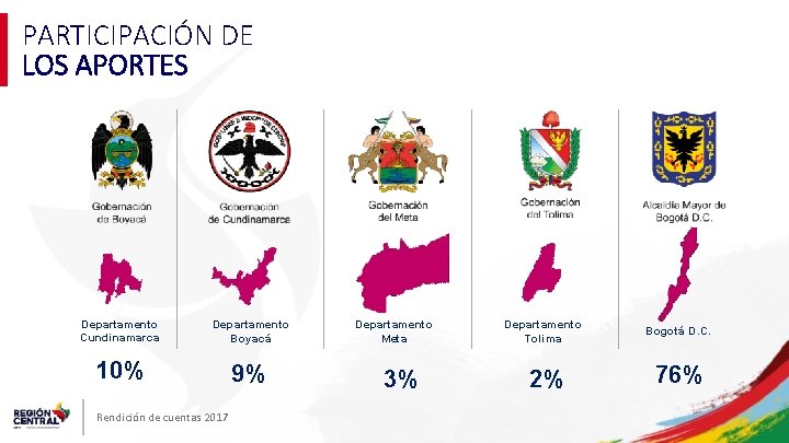 PARTICIPACIÓN DE LOS APORTES Departamento Cundinamarca Departamento Boyacá 10% 9% Rendición de cuentas 2017