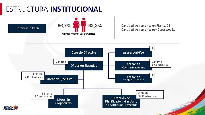 ESTRUCTURA INSTITUCIONAL 66, 7% Gerencia Pública 33, 3% Cantidad de personas en Planta: 24