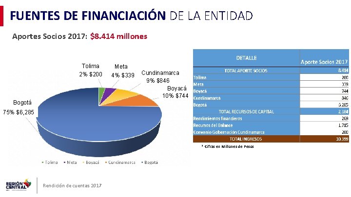 FUENTES DE FINANCIACIÓN DE LA ENTIDAD Aportes Socios 2017: $8. 414 millones Tolima Meta