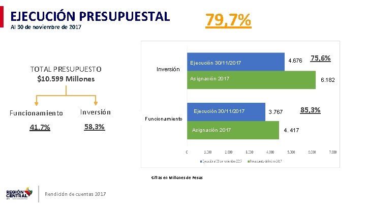 EJECUCIÓN PRESUPUESTAL 79, 7% Al 30 de noviembre de 2017 TOTAL PRESUPUESTO $10. 599