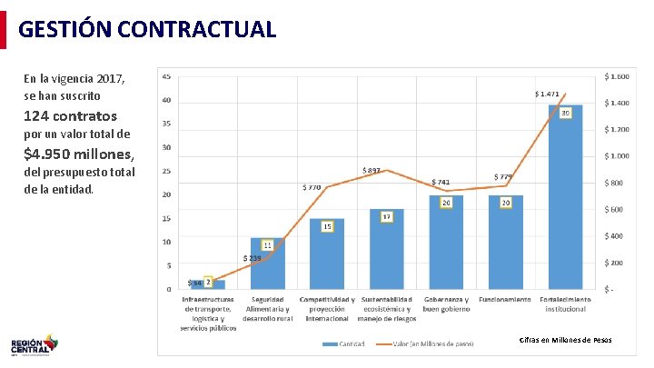 GESTIÓN CONTRACTUAL En la vigencia 2017, se han suscrito 124 contratos por un valor
