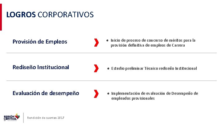 LOGROS CORPORATIVOS Provisión de Empleos ● Inicio de proceso de concurso de méritos para