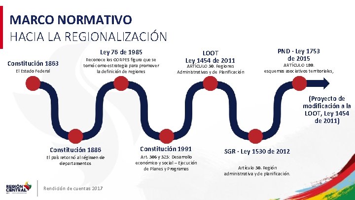 MARCO NORMATIVO HACIA LA REGIONALIZACIÓN Ley 76 de 1985 Constitución 1863 El Estado Federal