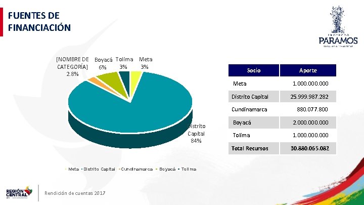 FUENTES DE FINANCIACIÓN [NOMBRE DE Boyacá Tolima Meta CATEGORÍA] 3% 3% 6% 2. 8%