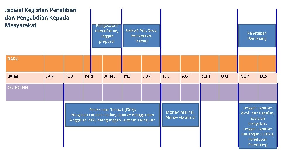 Jadwal Kegiatan Penelitian dan Pengabdian Kepada Masyarakat Pengusulan: Pendaftaran, unggah proposal Seleksi: Pra, Desk,