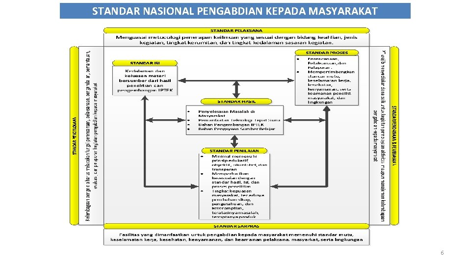 STANDAR NASIONAL PENGABDIAN KEPADA MASYARAKAT 6 